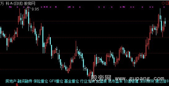 通达信所属版块主图指标公式