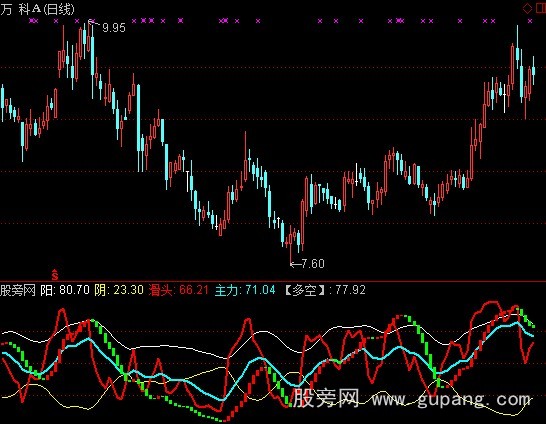 通达信阴阳轨道线主图指标公式