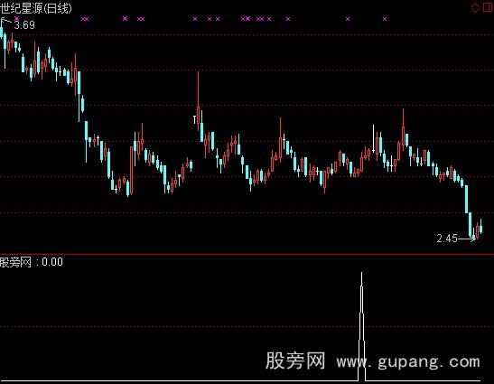 通达信牛股机会选股指标公式
