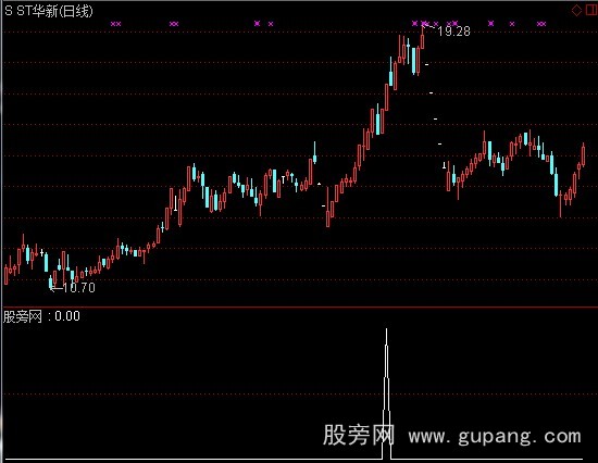通达信出击牛股选股指标公式