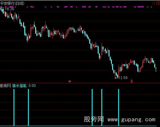 通达信猎杀潜航选股指标公式