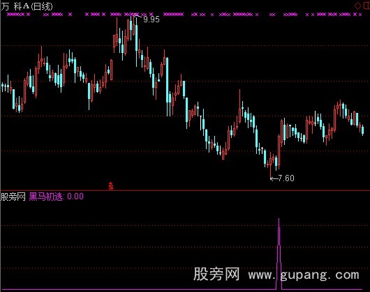 通达信黑马初选选股指标公式
