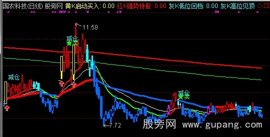 通达信五彩看盘主图指标公式