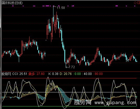 大智慧CCI+KD指标公式