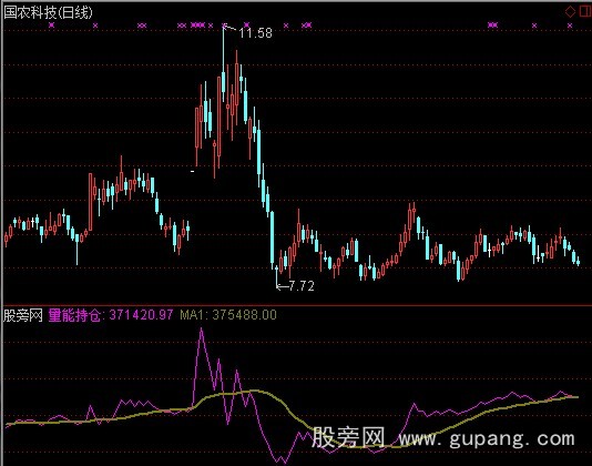 通达信量能持仓指标公式