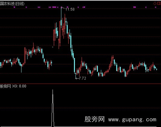通达信暴涨选股指标公式