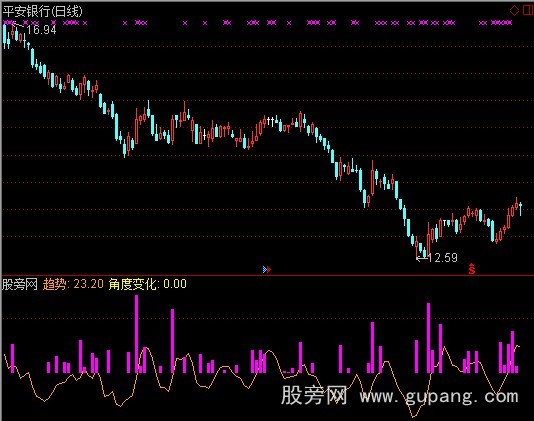 通达信角度趋势指标公式