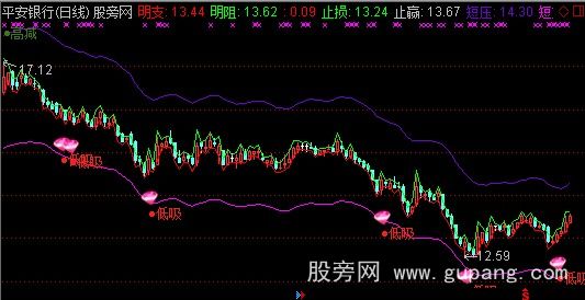 通达信超跌低吸高减指标公式