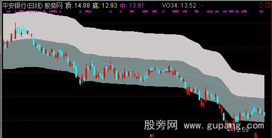 通达信迷糊K线主图指标公式