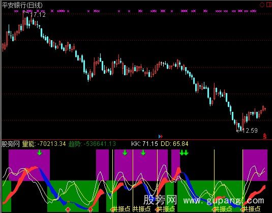 通达信经典量能共振指标公式