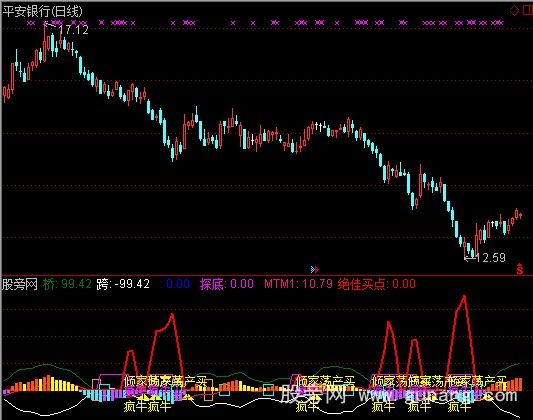 通达信倾家荡产买卖指标公式