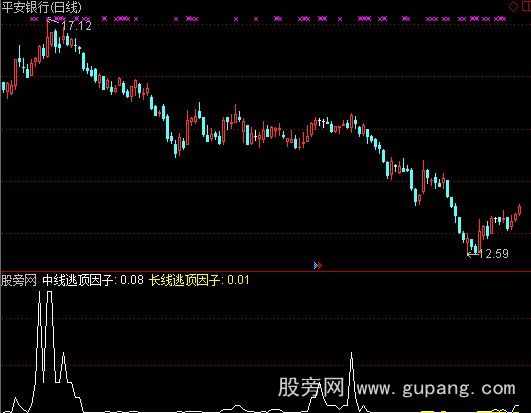 通达信较好的逃顶指标公式