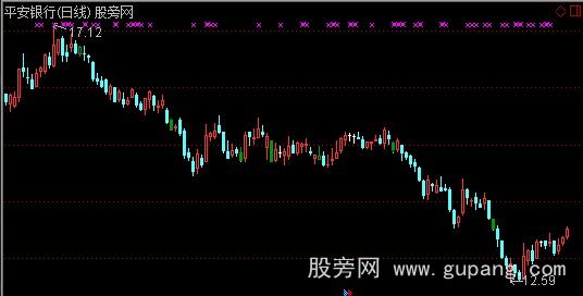 通达信智策卖顶信号主图指标公式