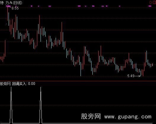通达信回调买入选股指标公式