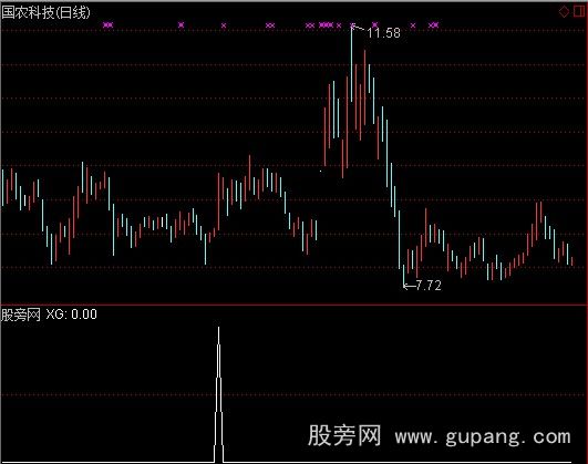 通达信均线粘合战法选股指标公式