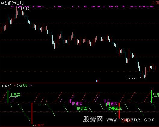 通达信短线红绿买卖指标公式