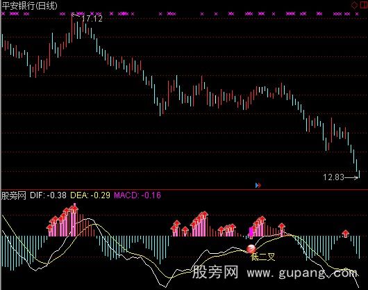 通达信自用东方MACD指标公式