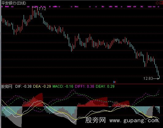 通达信自用双向MACD指标公式
