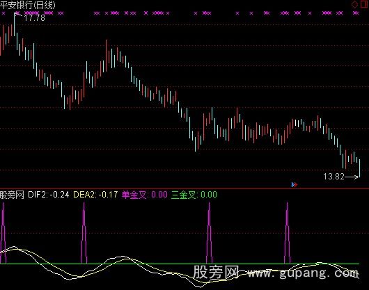 通达信三金叉指标公式