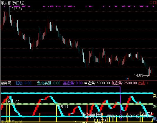 通达信翻红买入指标公式