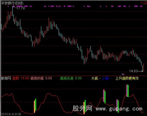 通达信底成买进指标公式
