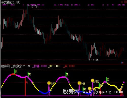 通达信波段线抄底指标公式