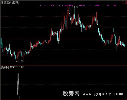 通达信回调买选股指标公式