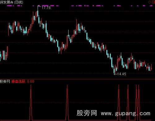通达信趋势操盘选股指标公式