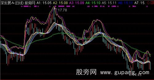 通达信超级均线主图指标公式