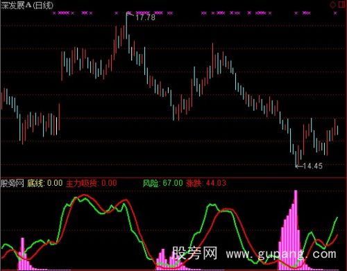 通达信主力建仓吸货指标公式