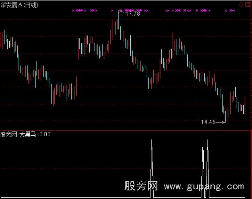 通达信波浪底抓马选股指标公式