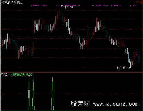 通达信明月战神选股指标公式