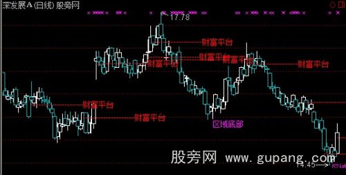 通达信区域底部主图指标公式