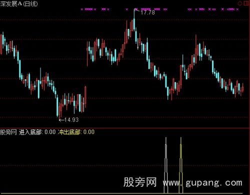 通达信进入冲出底部指标公式