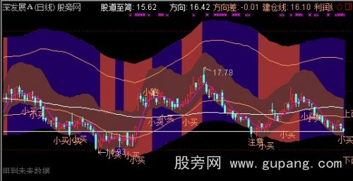 通达信梦幻波段之王主图指标公式