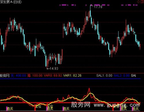 通达信准备翻翻指标公式