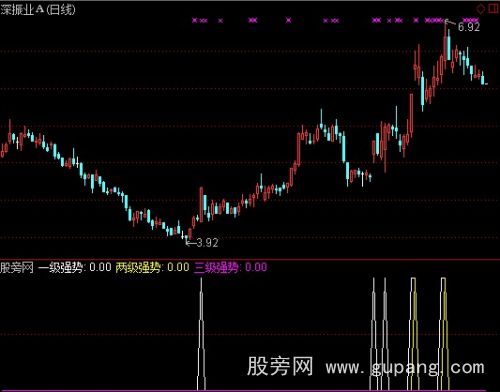 通达信连升三级选股指标公式