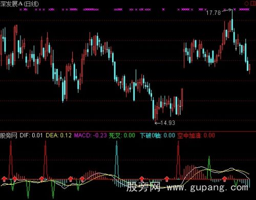 大智慧经典MACD金叉死叉指标公式