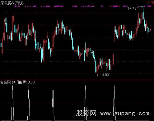 通达信热门股票选股指标公式