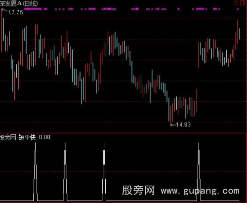通达信扑捉黑马短平快选股指标公式