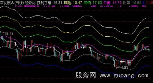 通达信波段反弹赢家主图指标公式