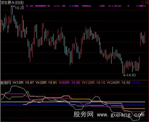 通达信盈亏平衡指标公式