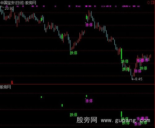 通达信正宗原版倍量主图指标公式