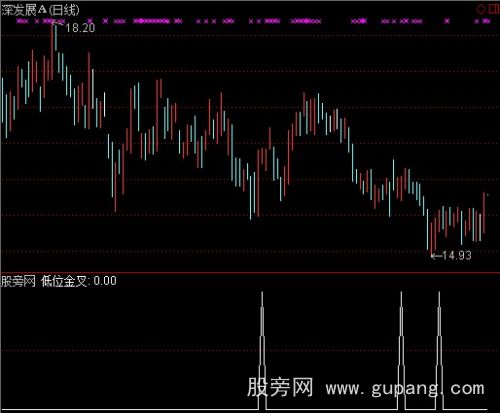 通达信低位金叉选股指标公式