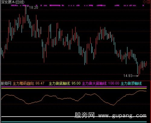 通达信主力筹码趋向指标公式