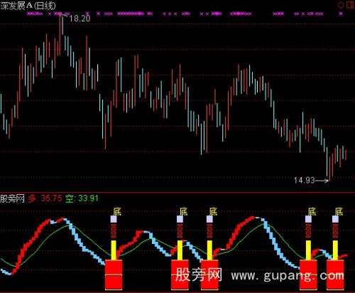 通达信鹰飞晴空底部提示指标公式