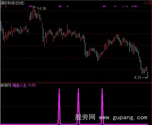 通达信崛起人生选股指标公式
