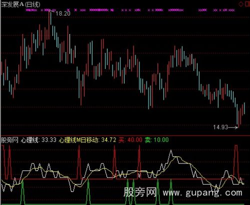 通达信心理线八十买指标公式
