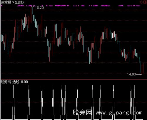 通达信愿赌服输选股指标公式