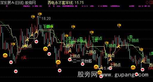 通达信实战高低分型主图指标公式